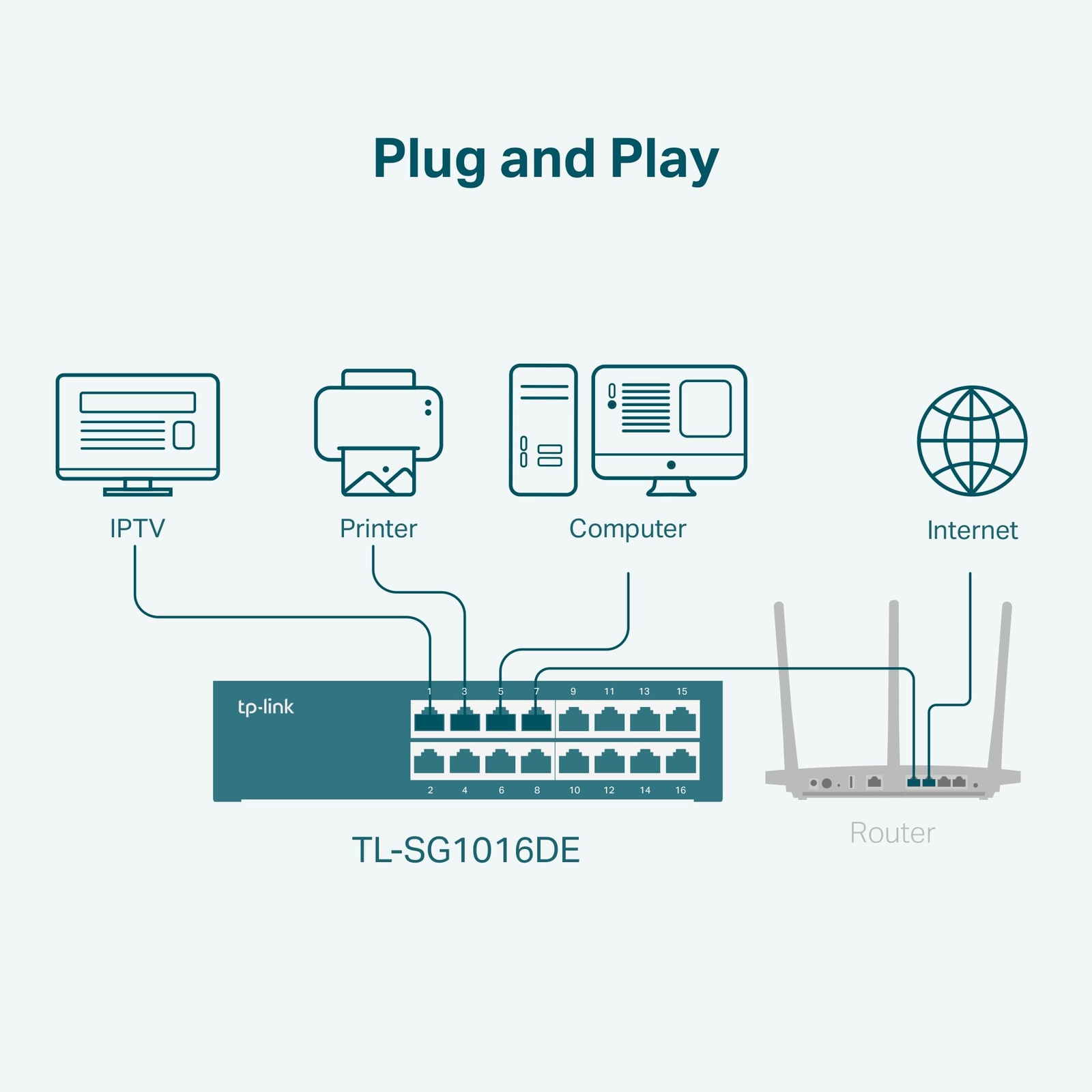 TP Link 16 Port Gigabit Ethernet Easy Smart Managed Network Switch