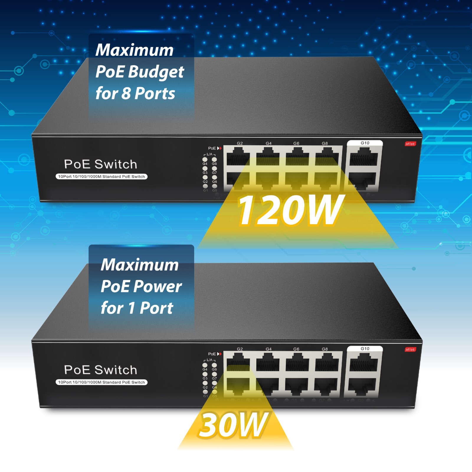 8 Port Gigabit PoE Switch +2 Gigabit Uplinks, Max Output 120W, 803.af/at 30w max